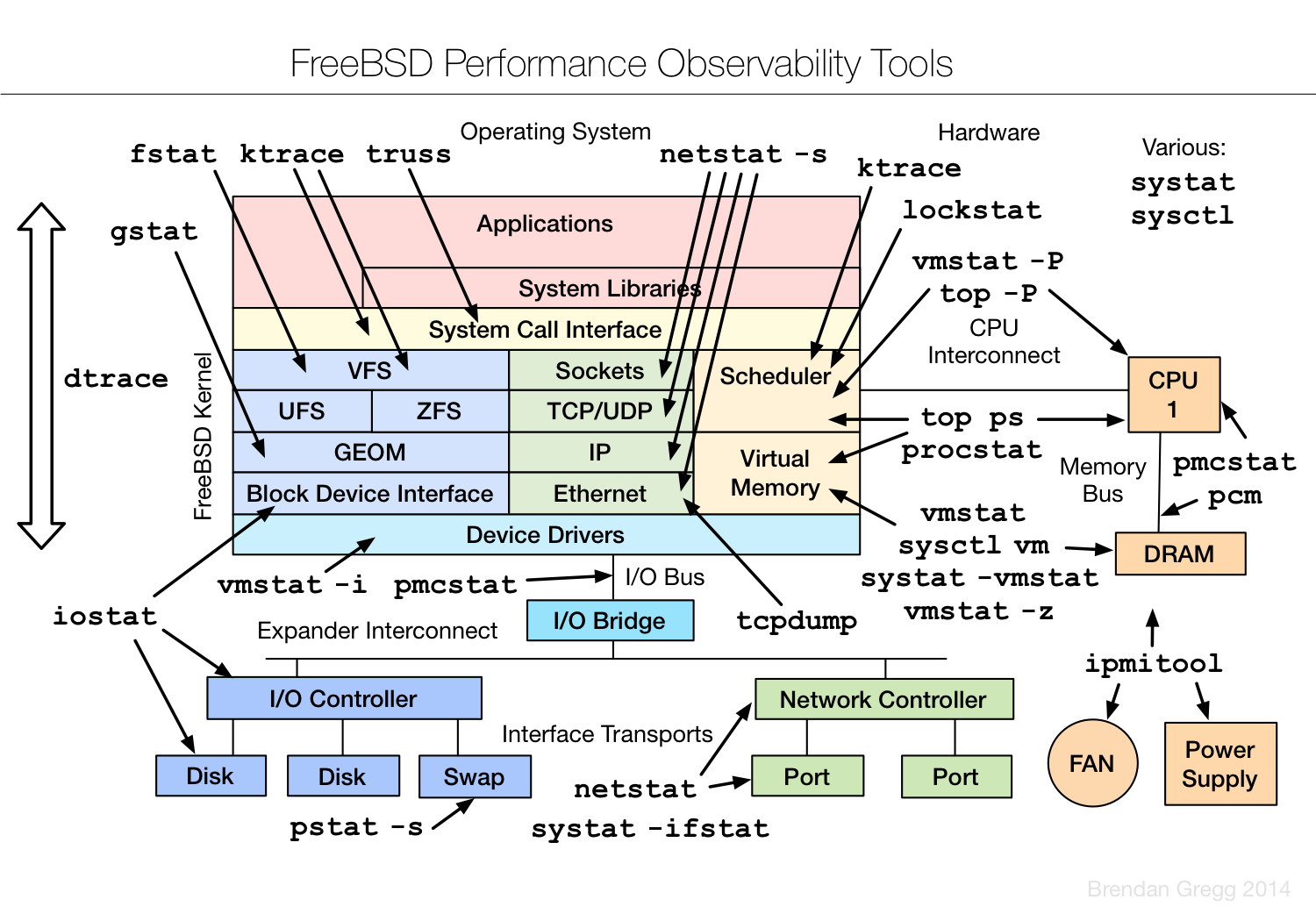FreeBSD observability tools