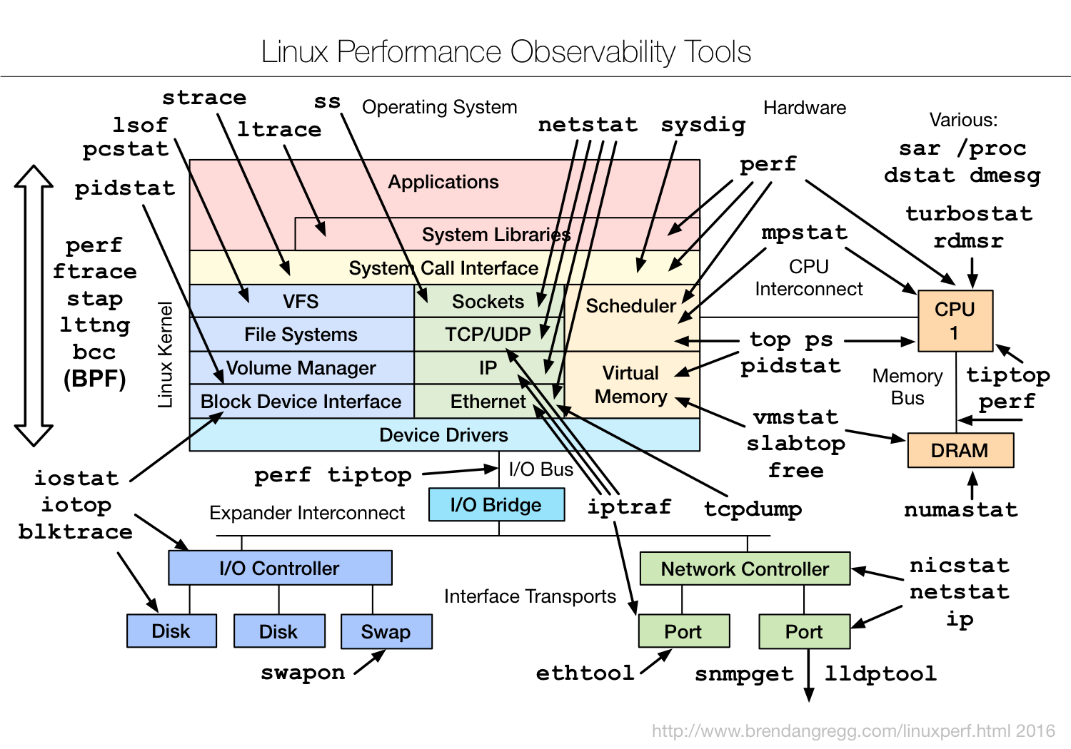 Linux observability tools